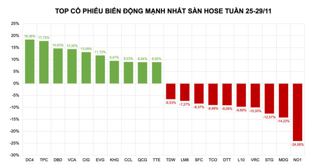 DBD vọt lên đỉnh, FPT lập kỷ lục vốn hóa - Ảnh 1