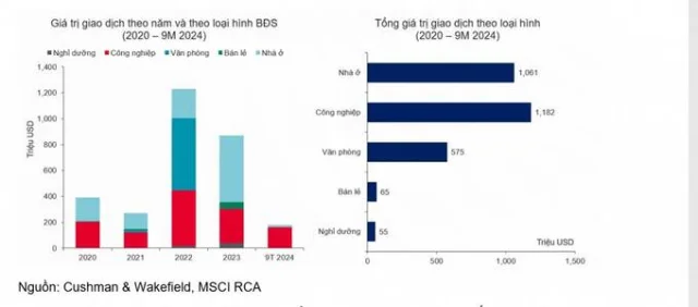 Nguồn Cushman &amp; Wakefield, MSCI RCA.