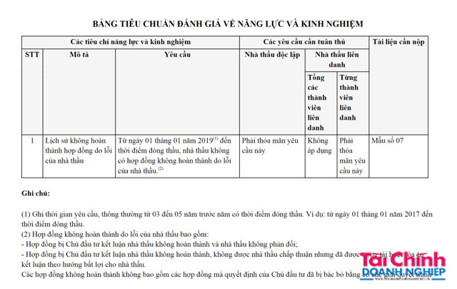 Hồ sơ mời thầu chỉ cần y&ecirc;u cầu Lịch sử kh&ocirc;ng ho&agrave;n th&agrave;nh hợp đồng do lỗi của nh&agrave; thầu.