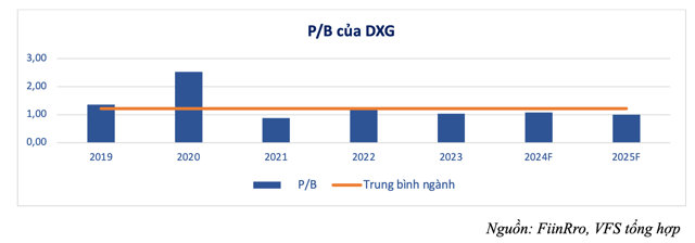 Mức P/B của DXG được đ&aacute;nh gi&aacute; l&agrave; kh&aacute; hấp dẫn