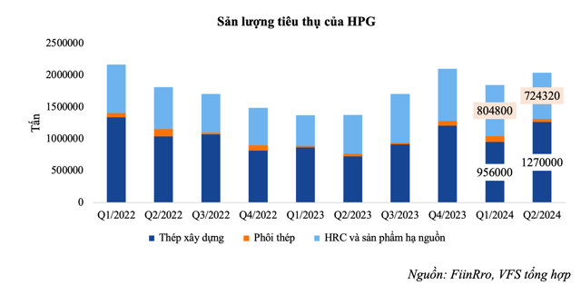 Sản lượng ti&ecirc;u thụ của Ho&agrave; Ph&aacute;t đang hồi phục trở lại