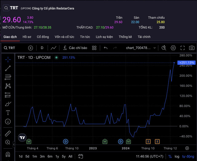 Diễn biến cổ phiếu TRT tr&ecirc;n thị trường chứng kho&aacute;n