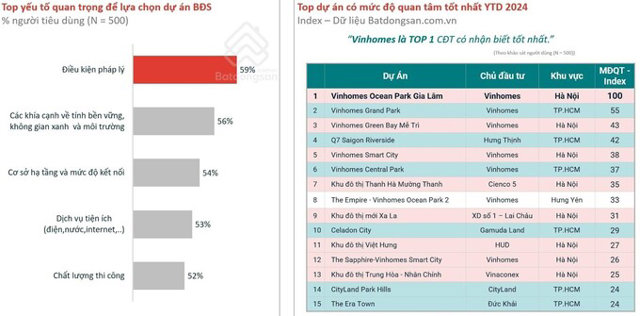 Top dự &aacute;n c&oacute; mức độ quan t&acirc;m tốt nhất từ đầu năm đến nay.