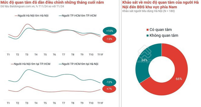 Mức độ quan t&acirc;m c&oacute; xu hướng tăng đối với thị trường bất động sản miền Nam.