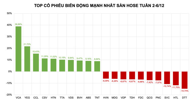 Đầu tháng khởi sắc: VCA, HGM nối dài hưng phấn, YEG 'bay phấp phới' - Ảnh 2