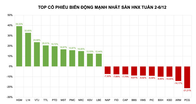 Đầu tháng khởi sắc: VCA, HGM nối dài hưng phấn, YEG 'bay phấp phới' - Ảnh 3