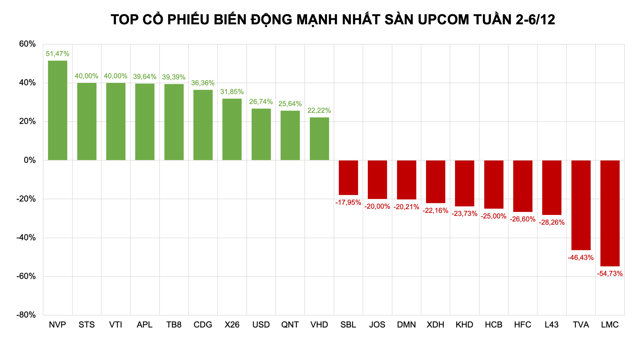 Đầu tháng khởi sắc: VCA, HGM nối dài hưng phấn, YEG 'bay phấp phới' - Ảnh 4