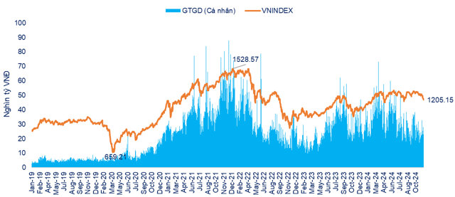 Nh&agrave; đầu tư c&aacute; nh&acirc;n đẩy mạnh giao dịch khi VN-Index ở v&ugrave;ng đỉnh v&agrave; ngược lại.&nbsp; Nguồn: FiinPro-X Platform