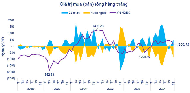 Nh&agrave; đầu tư c&aacute; nh&acirc;n thường mua r&ograve;ng khi VN-Index tăng mạnh.&nbsp; Nguồn: FiinPro-X Platform