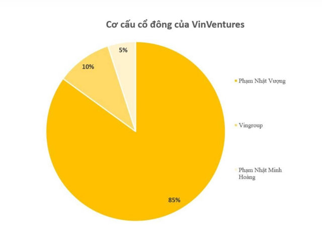 Cuối th&aacute;ng 11 vừa qua, &ocirc;ng Vượng c&ugrave;ng 2 con trai v&agrave; Vingroup lập CTCP Nghi&ecirc;n cứu ph&aacute;t triển v&agrave; ứng dụng người m&aacute;y VinRobotics. C&ocirc;ng ty c&oacute; vốn điều lệ 1.000 tỷ đồng, Tập đo&agrave;n Vingroup nắm 51% vốn v&agrave; &ocirc;ng Phạm Nhật Vượng g&oacute;p 39% cổ phần, Phạm Nhật Minh Ho&agrave;ng v&agrave; Phạm Nhật Qu&acirc;n Anh mỗi người sở hữu 5% cổ phần.