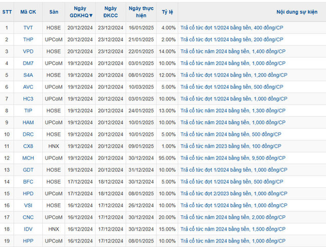 19 doanh nghiệp chốt trả cổ tức bằng tiền tuần tới.