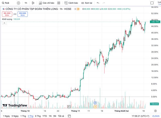 Diễn biến cổ phiếu TLG trong 3 th&aacute;ng trở lại đ&acirc;y &nbsp;