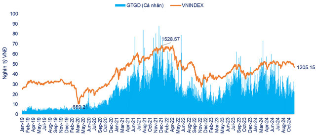 NĐT c&aacute; nh&acirc;n đẩy mạnh giao dịch khi VN-Index ở v&ugrave;ng đỉnh v&agrave; ngược lại (Nguồn: FiinPro-X Platform)