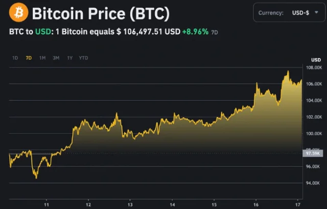 Gi&aacute; bitcoin tăng mạnh, tiến s&aacute;t mốc 108.000 USD. Ảnh: Binance &nbsp;