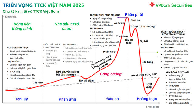 Thị trường chứng kho&aacute;n Việt Nam hiện đang ở giai đoạn &ldquo;phản ứng&rdquo;