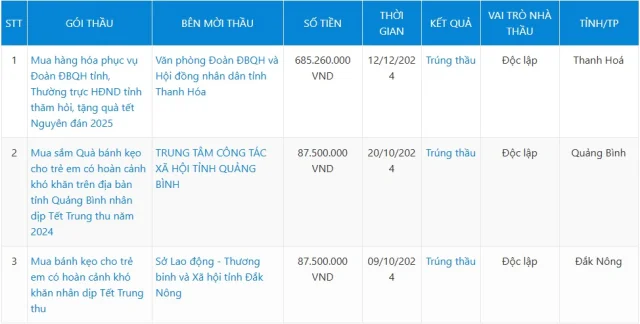 Tổng gi&aacute; trị tr&uacute;ng thầu của&nbsp;C&ocirc;ng ty cổ phần quốc tế Bảo Hưng l&agrave; hơn 1.421 tỷ đồng.