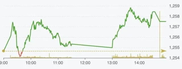 VN-Index tăng nhẹ 2,83 điểm trong phi&ecirc;n cuối tuần.