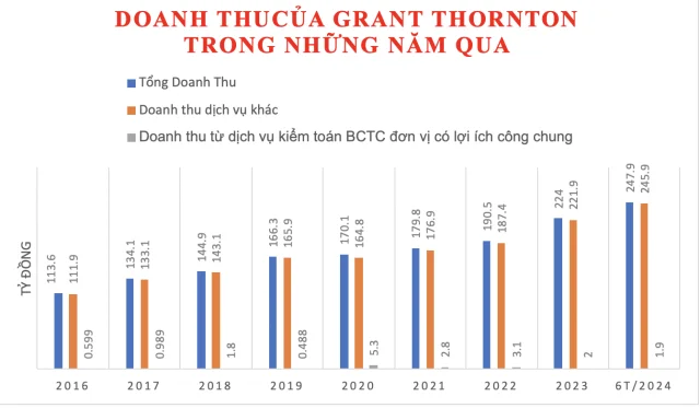 Doanh thu c&aacute;c năm của Grant Thornton