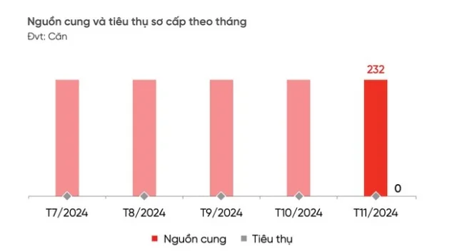 Nguồn cung bất động sản, biệt thự nghỉ dưỡng qua c&aacute;c th&aacute;ng (Nguồn: DKRA)