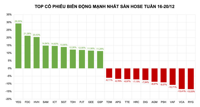 Trái chiều cổ phiếu ngách: Bên lập đỉnh, bên lao dốc - Ảnh 1