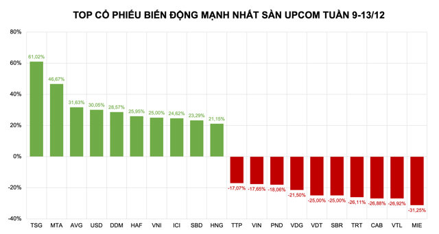 Trái chiều cổ phiếu ngách: Bên lập đỉnh, bên lao dốc - Ảnh 3