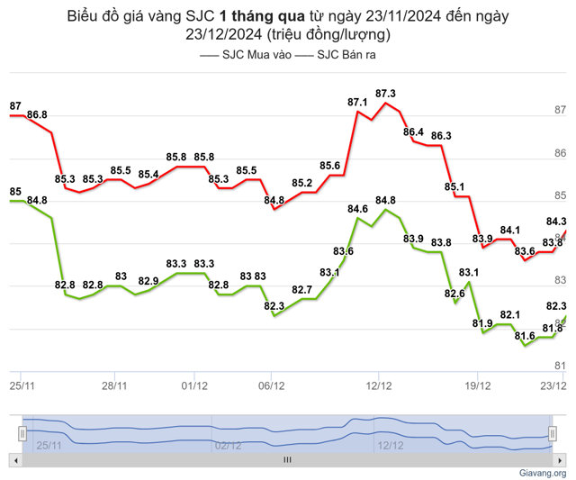 Biểu đồ biến động gi&aacute; v&agrave;ng SJC trong 1 th&aacute;ng qua. &nbsp;