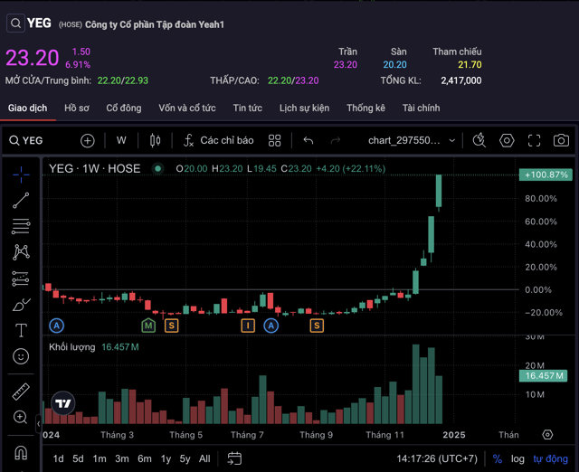 Diễn biến cổ phiếu YEG tr&ecirc;n thị trường chứng kho&aacute;n
