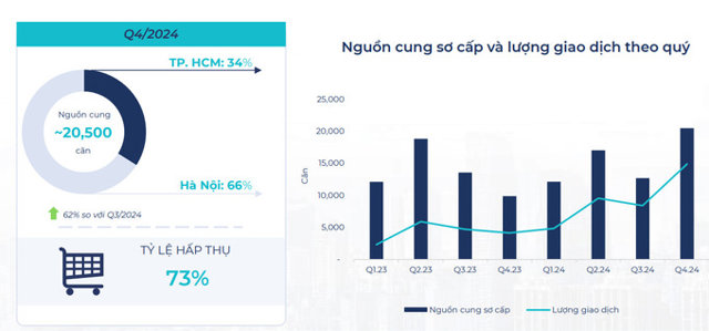 Nguồn cung sơ cấp v&agrave; lượng giao dịch theo qu&yacute; tại H&agrave; Nội, TP HCM qua c&aacute;c qu&yacute; (Nguồn: BHS Group)