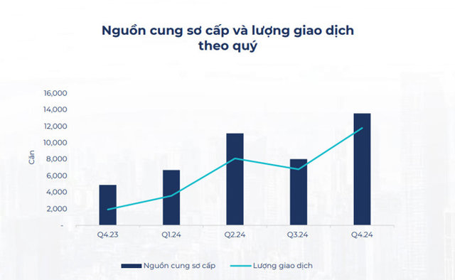 Nguồn cung v&agrave; lượng giao dịch theo qu&yacute; tại thị trường H&agrave; Nội (Nguồn BHS Group)