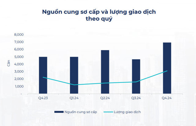 Nguồn cung v&agrave; lượng giao dịch theo qu&yacute; tại thị trường TP HCM (Nguồn: BHS Group)