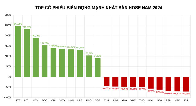 Cổ phiếu mất giá nhất: Gió to sóng cả, có mã giảm sàn 27 phiên - Ảnh 1