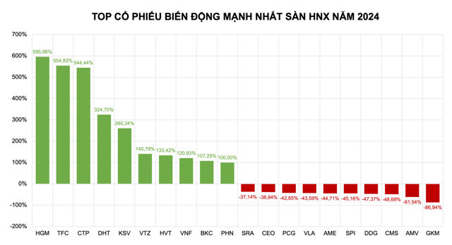 Cổ phiếu GKM l&agrave; m&atilde; giảm mạnh nhất s&agrave;n HNX v&agrave; to&agrave;n thị trường chứng kho&aacute;n