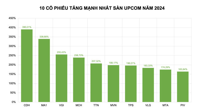 Cổ phiếu tăng mạnh 2024: Có mã bứt phá 595%, nhà đầu tư 'ăn đậm' - Ảnh 3