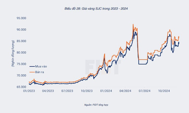 Diễn biến gi&aacute; v&agrave;ng SJC trong giai đoạn 2023 - 2024.