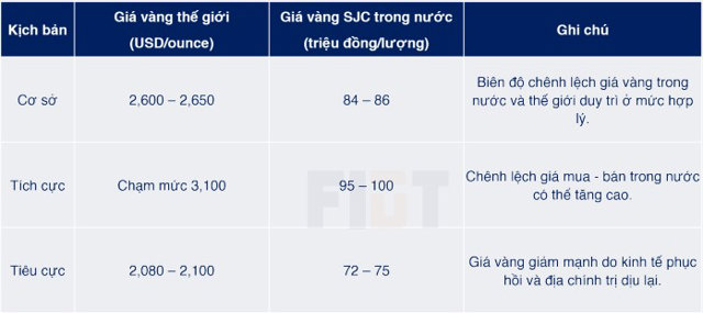 C&aacute;c kịch bản gi&aacute; v&agrave;ng năm 2025 của FIDT.