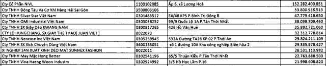 Đứng đầu danh s&aacute;ch nợ thuế l&agrave;&nbsp;C&ocirc;ng ty cổ phần NIVL c&oacute; c&oacute; số tiền thuế, tiền chậm nộp, tiền phạt c&ograve;n nợ hơn 152,28 tỷ đồng &nbsp;