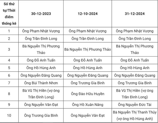 Con gái sinh 2001 của Hồ Hùng Anh đứng top 12 người giàu nhất sàn chứng khoán - Ảnh 1