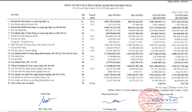 Kết quả kinh doanh qu&yacute; III/2024 của Tổng c&ocirc;ng ty M&aacute;y động lực v&agrave; M&aacute;y n&ocirc;ng nghiệp Việt Nam - CTCP (VEAM) &nbsp;