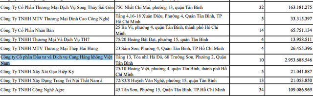 Đầu tư và dịch vụ Cảng Hàng không chậm đóng BHXH 3 tỷ đồng - Ảnh 1