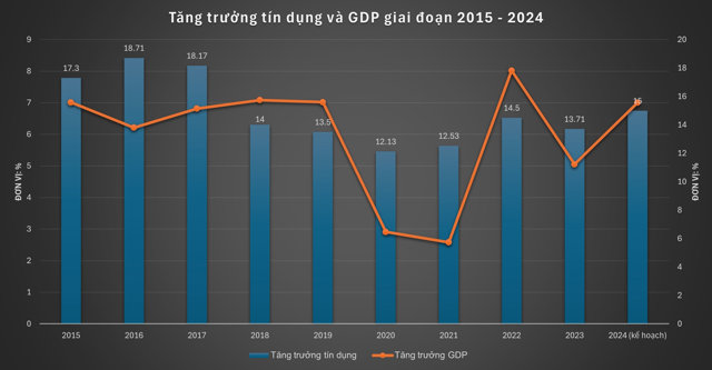 Tăng trưởng tín dụng 16%: Động lực và thách thức? - Ảnh 1