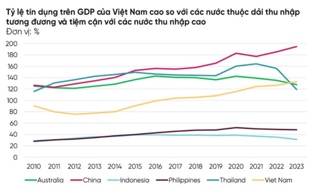 Tăng trưởng tín dụng 16%: Động lực và thách thức? - Ảnh 2