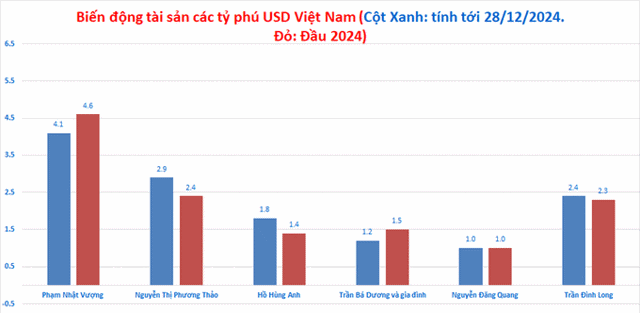 Biến động t&agrave;i sản tỷ ph&uacute; USD Việt trong năm 2024 theo t&iacute;nh to&aacute;n của Forbes. Biểu đồ: Vietnamnet.