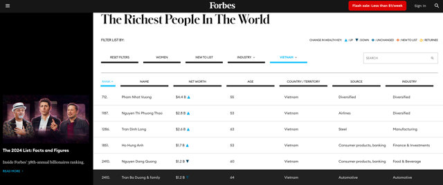 Theo xếp hạng của Forbes, b&agrave; Nguyễn Thị Phương Thảo l&agrave; nữ tỷ ph&uacute; duy nhất trong top 5 tỷ ph&uacute; USD của Việt Nam, đồng thời xếp thứ 1187 thế giới