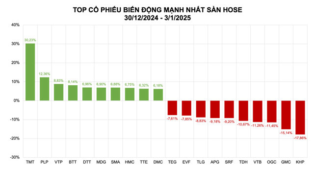 Cổ phiếu nhỏ và vừa lên ngôi, mã lạ đẩy mã quen chìm sâu - Ảnh 1