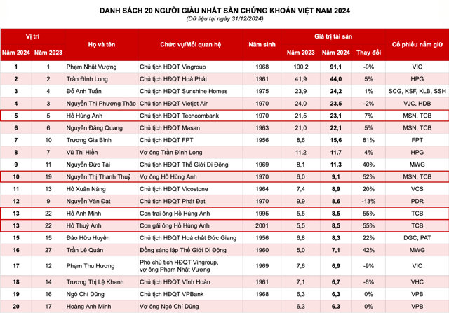 Gia đ&igrave;nh Chủ tịch Techcombank Hồ H&ugrave;ng Anh c&oacute; tới 4 th&agrave;nh vi&ecirc;n g&oacute;p mặt trong danh s&aacute;ch 20 người gi&agrave;u nhất s&agrave;n chứng kho&aacute;n Việt Nam năm 2024