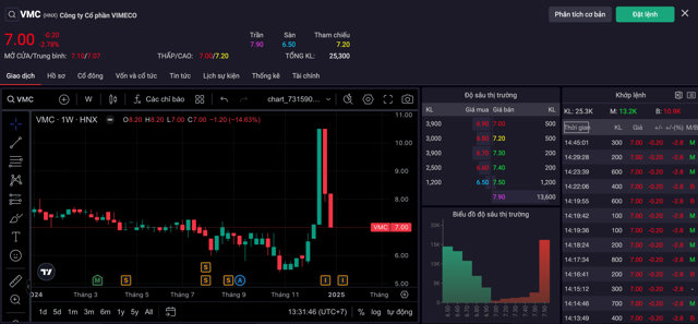 Cổ phiếu VMC cũng ghi nhận diễn biến tương tự sau tin tho&aacute;i vốn