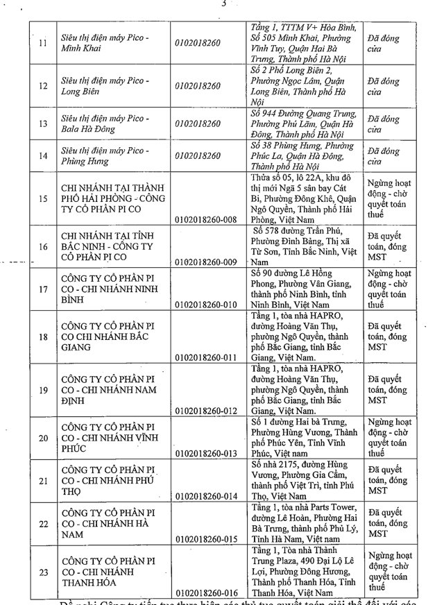 T&igrave;nh trạng ph&aacute;p l&yacute; của loạt đơn vị trực thuộc C&ocirc;ng ty cổ phần PICO.