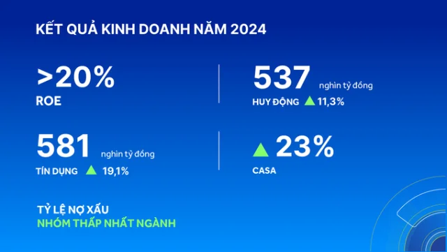 ACB năm 2024: Tăng trưởng bứt phá, quản trị rủi ro hiệu quả - Ảnh 1