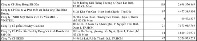 C&ocirc;ng ty cổ phần Đầu tư v&agrave; ph&aacute;t triển dự &aacute;n hạ tầng Th&aacute;i B&igrave;nh Dương c&oacute; số tiền chậm đ&oacute;ng BHXH hơn 4,4 tỷ đồng