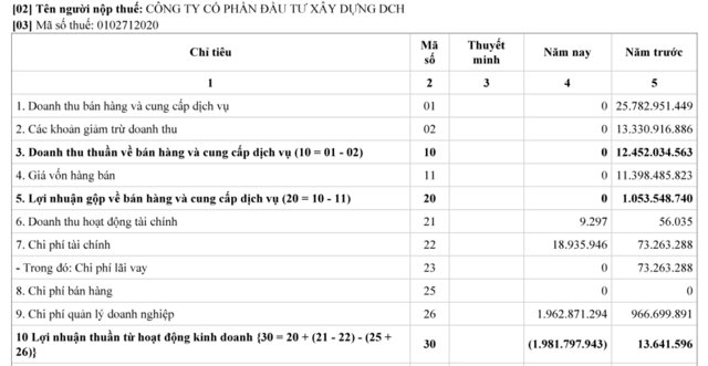 Kết quả t&igrave;nh h&igrave;nh hoạt động kinh doanh của&nbsp;C&ocirc;ng ty cổ phần Đầu tư x&acirc;y dựng DCH